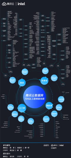 騰訊云數(shù)據(jù)庫TDSQL工程師路線圖發(fā)布 聚焦計(jì)算機(jī)網(wǎng)絡(luò)工程的職業(yè)發(fā)展路徑