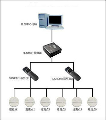 煙臺(tái)巡更系統(tǒng)與澳諾計(jì)算機(jī)網(wǎng)絡(luò)工程的融合發(fā)展